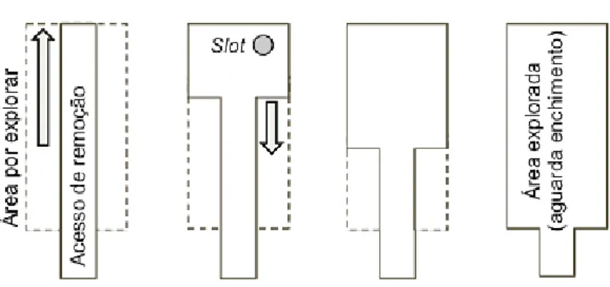 Figura 6: Sequência de extração do método Up-Hole &amp; Fill em planta.  