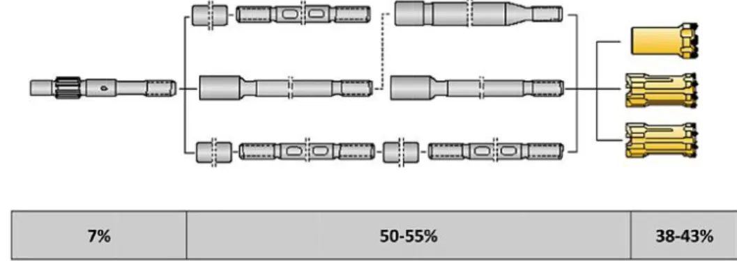 Figura 19: Distribuição de custos associados aos elementos que compõem uma coluna de perfuração
