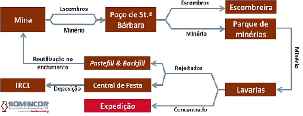 Figura 30: Ciclo Produtivo no Complexo Mineiro de Neves-Corvo.  