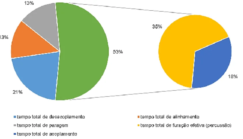 Gráfico 1: Resumo da distribuição de operações durante o acompanhamento da atividade de furação