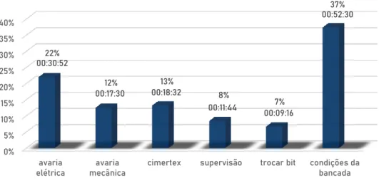 Gráfico 3: Percentagem do tempo médio de cada paragem em relação ao total. 