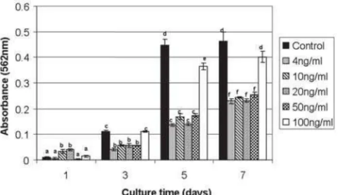FIGURE 6- Cell viability (absorbance) of osteo-1 cells treated with different concentrations of OP-1 only on the first day of the experiment and cells incubated without OP-1, the medium being changed every 2 days, after 1, 3, 5 and 7 days of culture
