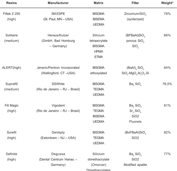 TABLE 1- Characteristics of the composite resins evaluated in this study