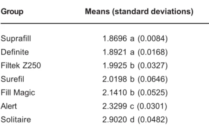 TABLE 2- Volumetric polymerization shrinkage of the tested composite resins (n=5)