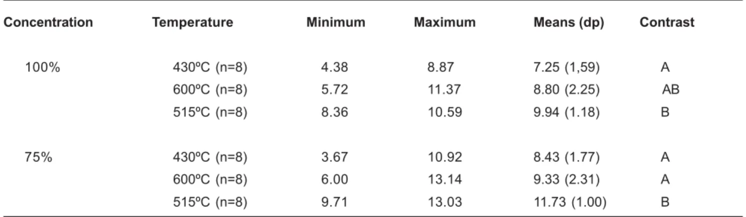 TABLE 3- Minimum, maximum and mean values (mm 2 ) and standard deviations of internal misfit of the mold temperatures for each concentration