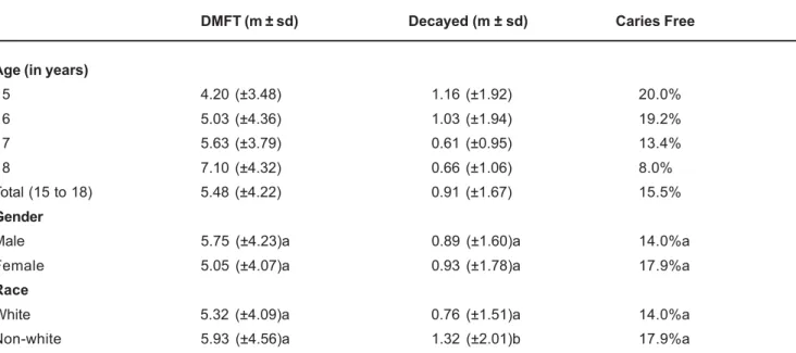 TABLE 1- Means (± standard-deviations) of DMFT index, number of decayed teeth and proportion of “caries free” subjects regarding the different ages, genders and races evaluated in Santa Bárbara D’Oeste, SP, Brazil