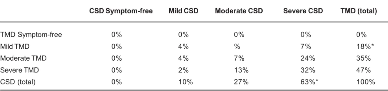 TABLE 1- Percentage of volunteers distributed in the severity categories of Temporomandibular Disorders (TMD) and Cervical Spine Disorders (CSD)