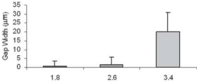 FIGURE 3- Mean gap width (µm) for C-factor as an independent factor (vertical bar represents the standard deviation)