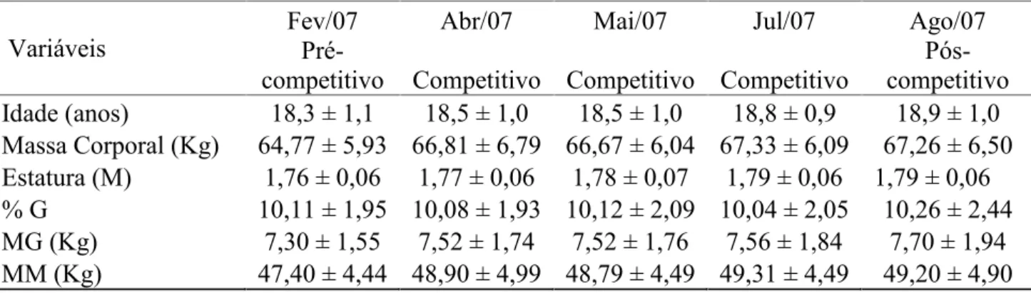 Tabela 01 – Dados antropométricos de atletas juniores brasileiros de futebol