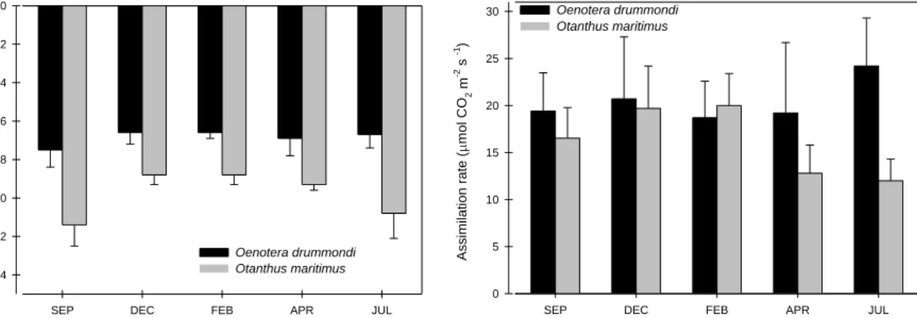 Fig.  1.  Average  (±sd)  midday  leaf  water  potential,  in  the  two  study  species,  over  the  2013-14 annual cycle