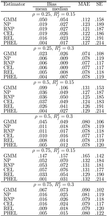 Table 1: Monte Carlo results (5000 replications; n = 200; s = 10)