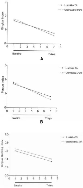 FIGURE 1- Effect of L. sidoides-based mouthrinse or 0.12%