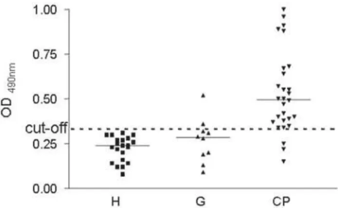 FIGURE 1- Scatter plot showing OD  490  values after ELISA for IgG antibodies against P