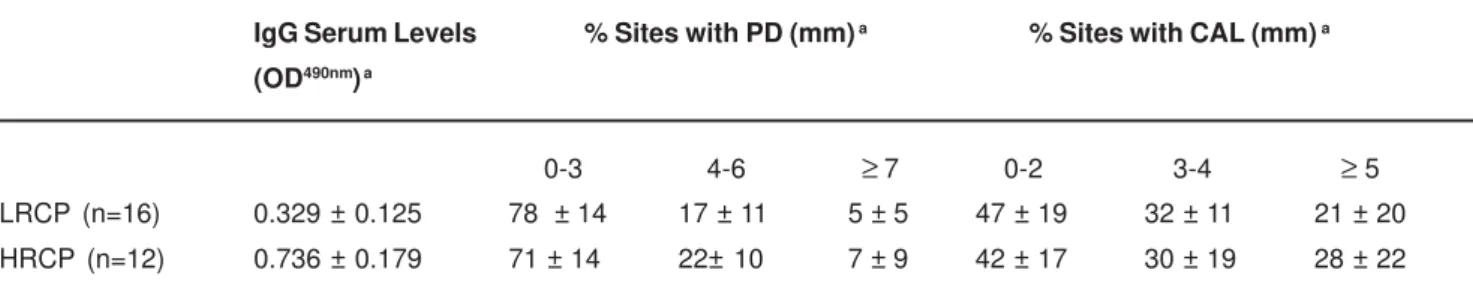 TABLE 1- Clinical and Immunological patterns of patients with chronic periodontitis (LRCP and HRCP)