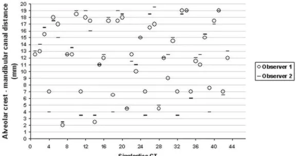 TABLE 1- Intra and interobserver mean errors (Dahlberg Error) in single-slice and multislice CT
