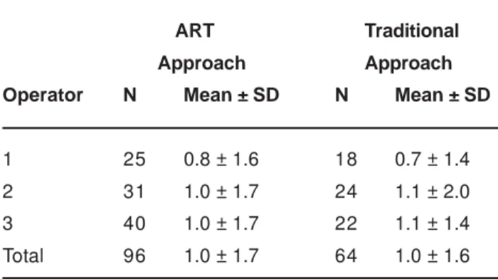 TABLE 1- The mean Venham Picture Test (VPT) scores and standard deviations for the use of the traditional and the ART approach by operators