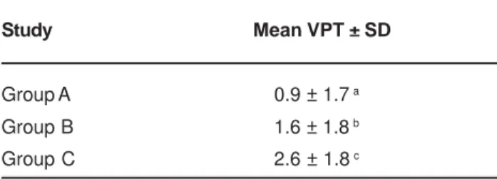 TABLE 4- The mean Venham Picture Test (VPT) scores and standard deviations for the use of the ART approach for operators 1 and 2 by study
