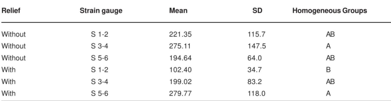 TABLE 2- Homogeneous groups established by Tukey’s test (5%) for the experimental conditions