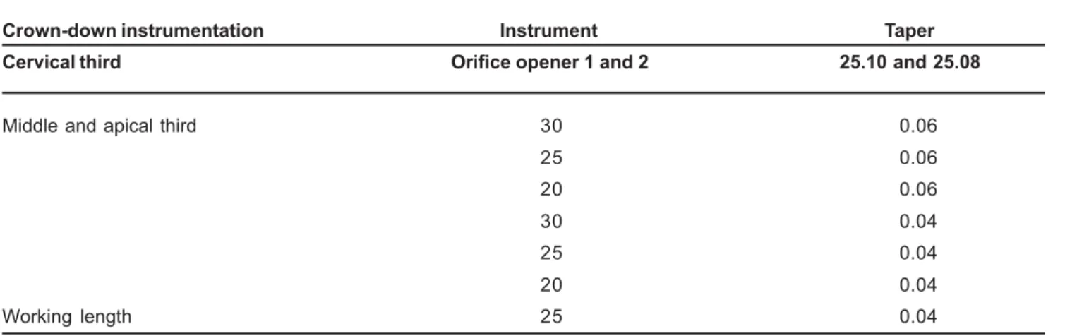 TABLE 1- Sequence for the crown-down technique using the K3 system