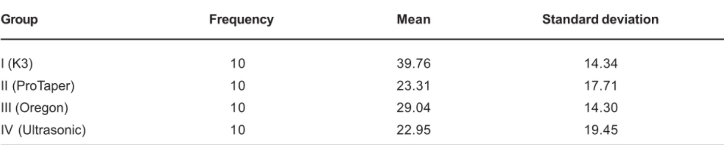 Table 3 and Figure 1 show how the extension of the dye- dye-stained root canal area increases from Group IV (Ultrasonic) to Group II (ProTaper), III (Oregon) and I (K3), in this sequence