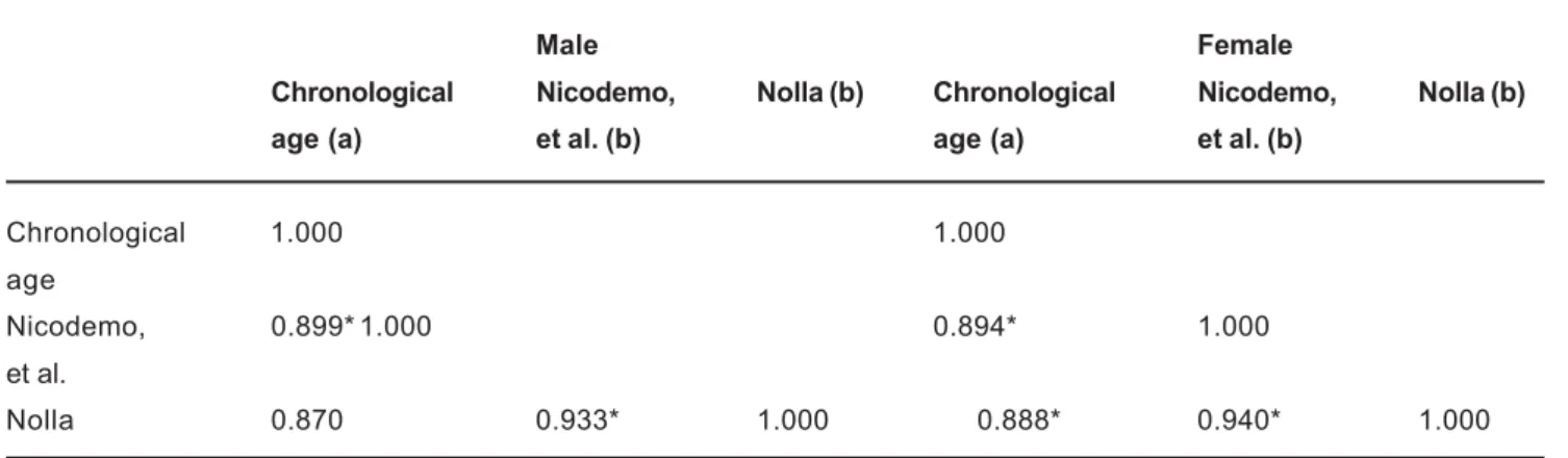 TABLE 2- Statistical correlation between chronological and estimated dental age for both genders