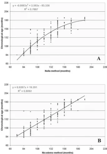 FIGURE 1- Correlation between chronological and estimated dental age using the methods proposed by Nolla and Nicodemo, et al