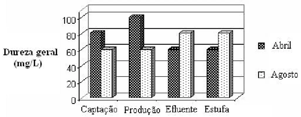 Figura 4. Resultados obtidos para dureza geral nos diferentes pontos de coleta, nos meses de abril e agosto de 2007.
