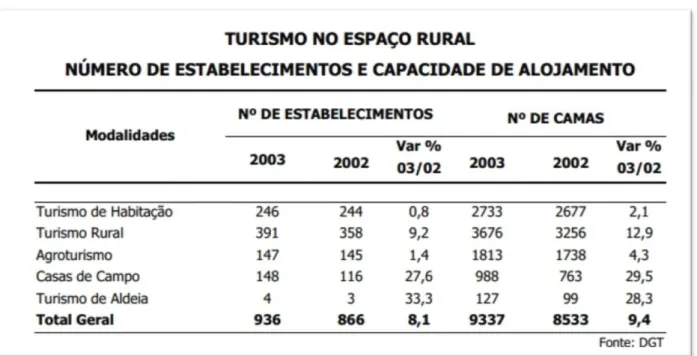 Figura 9: Número de estabelecimentos de TER e a sua capacidade de alojamento em 2003 