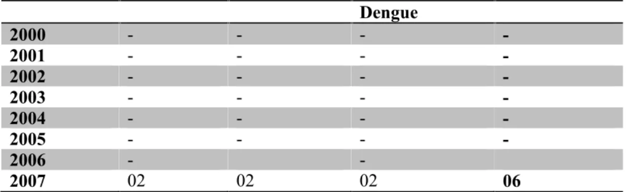 Tabela 4 – Número de casos de dengue/10.000 habitantes na cidade de Maringá, Paraná de 2000 a 2007.