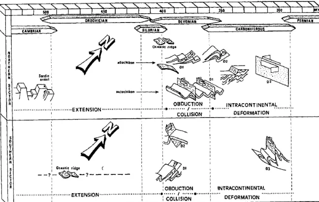 Figura 10 –  Esquema representativo das fases de deformação hercínica no setor NE de Portugal (adaptado de Dias,  1994).