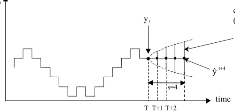 Figure 1. Forecast errors in a first-order autoregressive process 