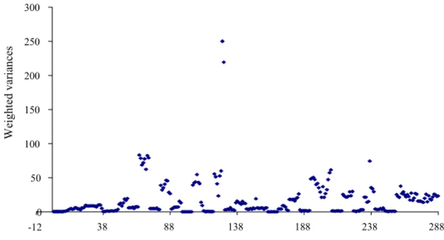 Figure 3. Weighted variances in panel data  