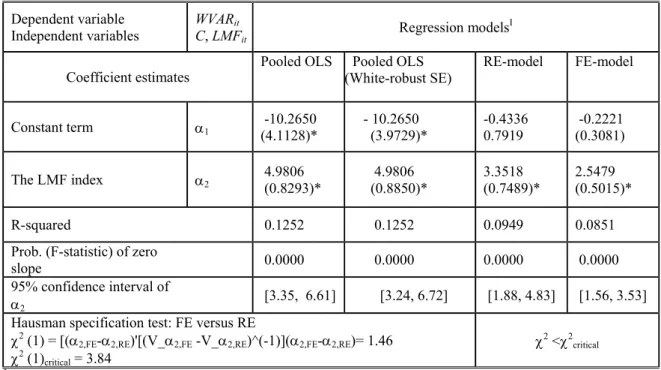 Table 2. The estimation parameters of OLS (the panel for I=36 countries and T=8 years) 