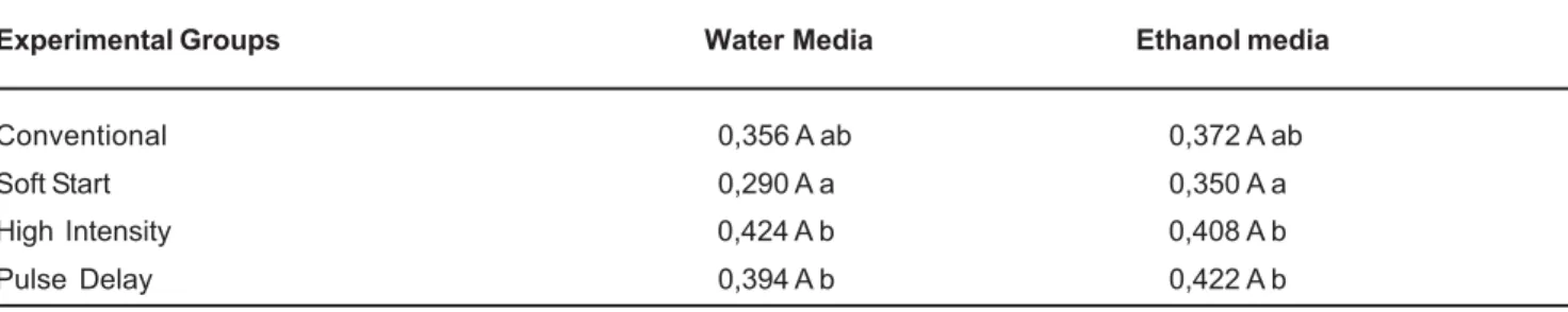 TABLE 2- Results of staining means for the experimental groups (light curing modes) (µg/mL)
