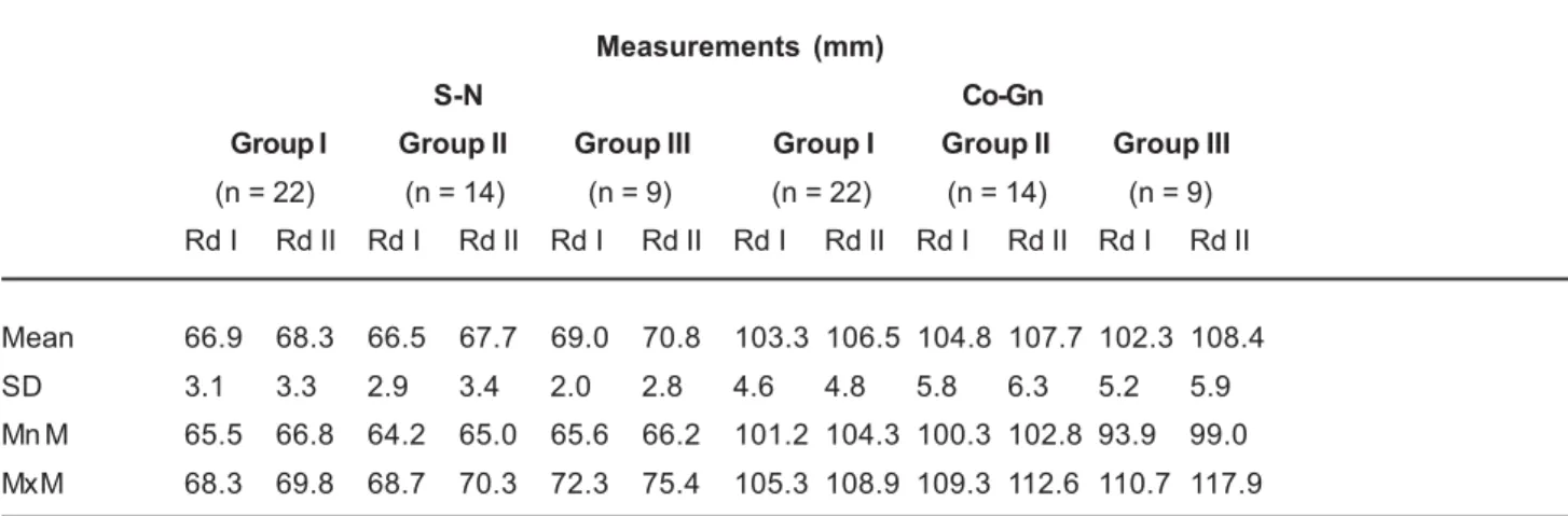 Table 2 presents the result of ANOVA and Tukey’s test for growth increments in S-N and Co-Gn measurements in Groups I, II and III