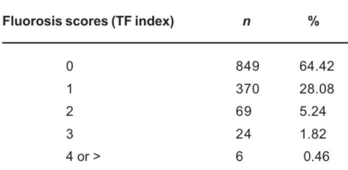 TABLE 1- Prevalence of dental fluorosis in scholars aging 12 to 15 years old in Bauru, São Paulo, 2004