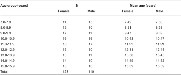 TABLE 1- Composition of the female and male populations