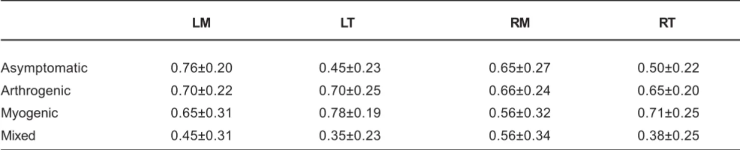 TABLE 3-  Normalized RMS means (±standard deviation) during isotonic contraction four the 4 evaluated groups