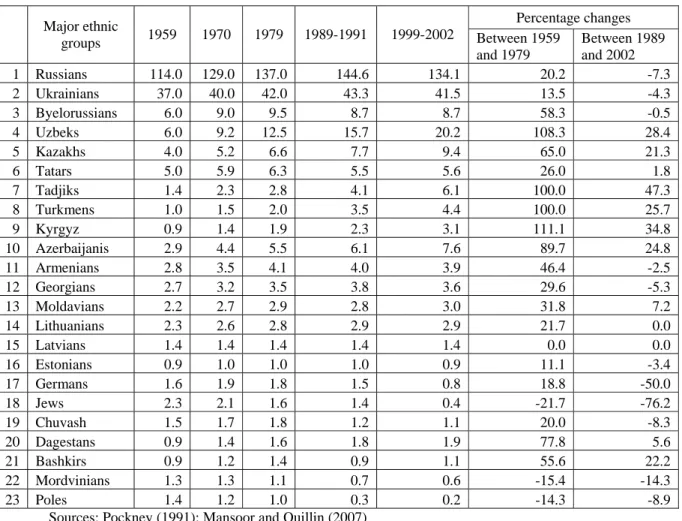 Table 1. National composition of the former SU (mln. people) 