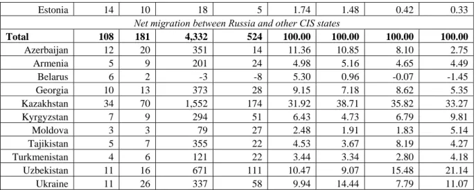 Table 3. Forced migration flows to Russia (% of total)   Regions/countries  of origin  1992 1993 1994 1995 1996 1997 1998 2000 2001 2002 2003 2004 2005  Regions  of  Russia    14 17  9 13 12 12 12 16 11  6  9 35 94  European  part  6 2 2 2 3 3 2 2 2 2 0 0 
