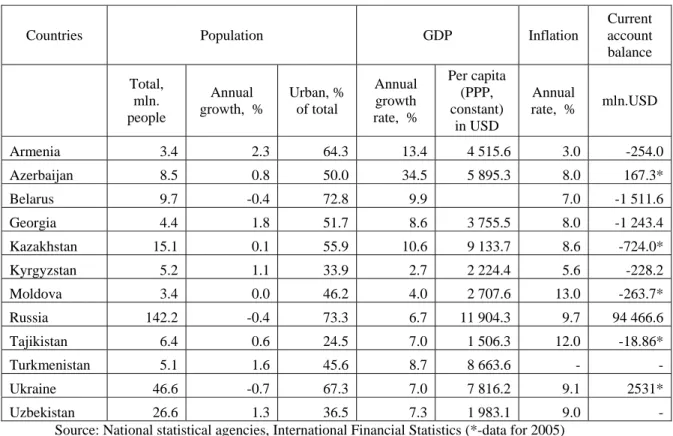 Table 4. CIS economic indicators for 2006  