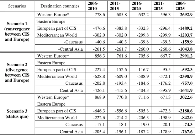 Table 7.  Migration flows predicted using a Fertig's model (i.e. without policy and uncertainty assumptions in CIS),  in thousands 