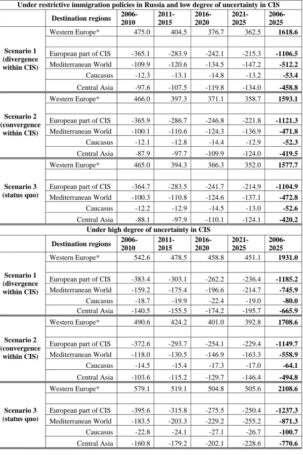 Table 8. Migration flows (predicted values are based on the CIS gravity (with policy and uncertainty assumptions),  in thousands 