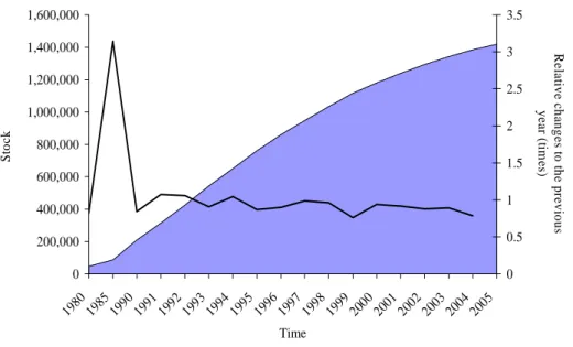 Figure 3. Emigration from Russia to non-CIS foreign countries between 1980 and 2005 