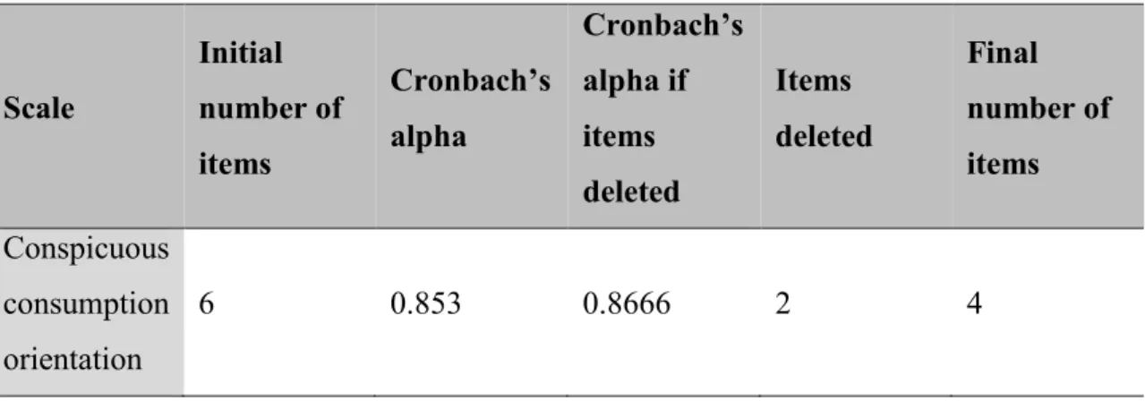 Table 1 Conspicuous Consumption Orientation Scale Items 