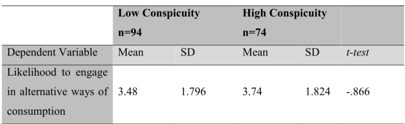 Table 3 Results of the Independent Samples t-tests  Low Conspicuity 