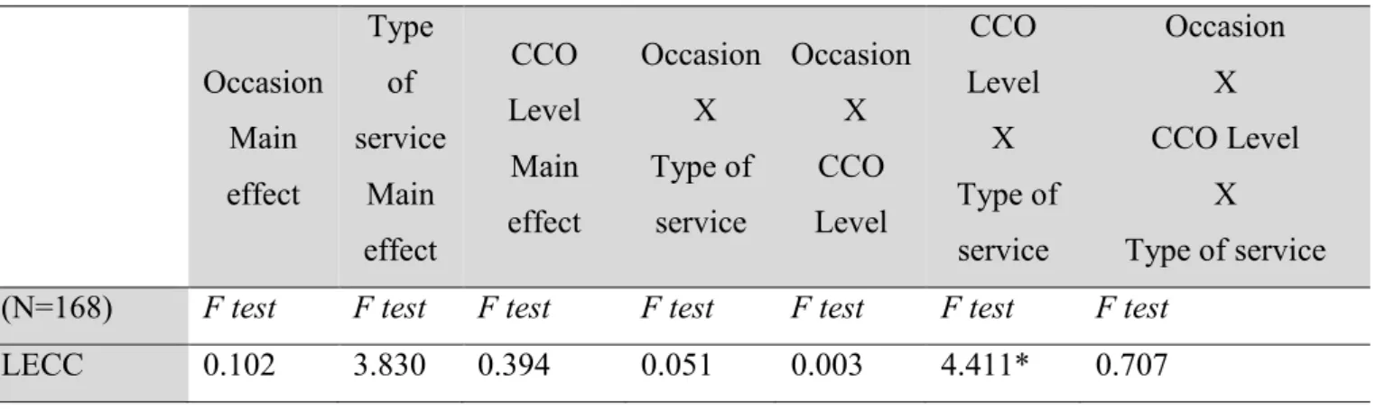 Table 5 The Impact of Conspicuous Consumption Orientation Level and Type of Occasion on Clothing  Consumption Method Decision 