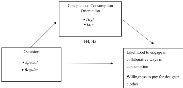 Figure 2  Conceptual Model  2 Occasion 