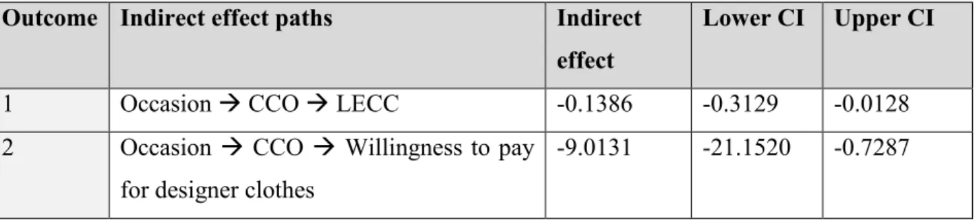 Table 6 Mediation Role of Conspicuous Consumption  Outcome  Indirect effect paths  Indirect 