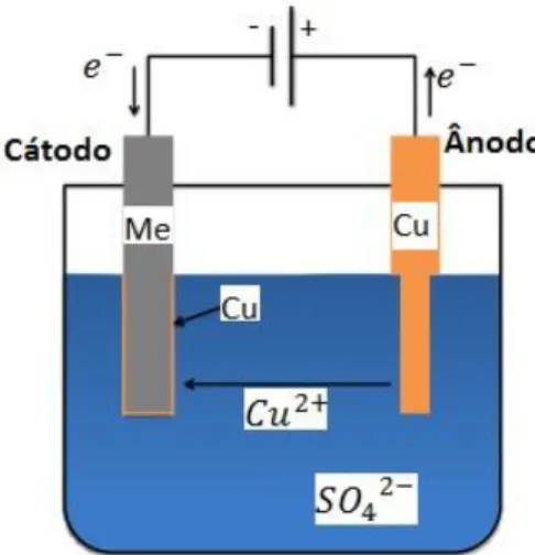 Figura 3 - Esquema de uma célula de eletrodeposição. Devido à corrente aplicada pela fonte externa  e à diferença de potencial entre o ânodo (a laranja) e cátodo (a cinzento), os iões são retirados do  ânodo, sendo reduzidos e depositados na superfície do 